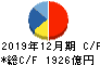 大塚ホールディングス キャッシュフロー計算書 2019年12月期 大塚ホールディングス キャッシュフロー計算書 2019年12月期