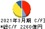 キーエンス キャッシュフロー計算書 2021年3月期 キーエンス キャッシュフロー計算書 2021年3月期