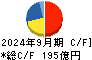 ＮＳユナイテッド海運 キャッシュフロー計算書 2024年9月期