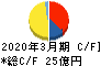 ジャパンエレベーターサービスホールディングス キャッシュフロー計算書 2020年3月期
