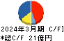 信和 キャッシュフロー計算書 2024年3月期 信和 キャッシュフロー計算書 2024年3月期