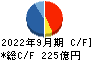 プレサンスコーポレーション キャッシュフロー計算書 2022年9月期