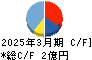 ＢｌｕｅＭｅｍｅ キャッシュフロー計算書 2025年3月期