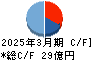 幸楽苑 キャッシュフロー計算書 2025年3月期 幸楽苑 キャッシュフロー計算書 2025年3月期