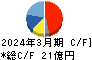 イチカワ キャッシュフロー計算書 2024年3月期