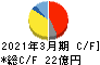 ムトー精工 キャッシュフロー計算書 2021年3月期 ムトー精工 キャッシュフロー計算書 2021年3月期