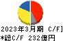 日本化薬 キャッシュフロー計算書 2023年3月期