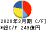 椿本チエイン キャッシュフロー計算書 2020年3月期