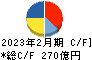 アークランズ キャッシュフロー計算書 2023年2月期