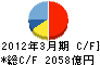 ダイハツ工業 キャッシュフロー計算書 2012年3月期