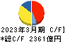 小松製作所 キャッシュフロー計算書 2023年3月期 小松製作所 キャッシュフロー計算書 2023年3月期
