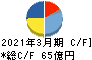 日本ケミコン キャッシュフロー計算書 2021年3月期