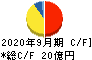 マルサンアイ キャッシュフロー計算書 2020年9月期