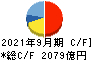 村田製作所 キャッシュフロー計算書 2021年9月期