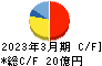 エヌアイデイ キャッシュフロー計算書 2023年3月期 エヌアイデイ キャッシュフロー計算書 2023年3月期