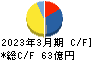 石塚硝子 キャッシュフロー計算書 2023年3月期