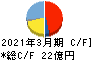 イワキ キャッシュフロー計算書 2021年3月期 イワキ キャッシュフロー計算書 2021年3月期