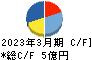 明豊ファシリティワークス キャッシュフロー計算書 2023年3月期 明豊ファシリティワークス キャッシュフロー計算書 2023年3月期