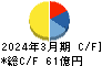 石塚硝子 キャッシュフロー計算書 2024年3月期