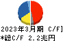 本田技研工業 キャッシュフロー計算書 2023年3月期 本田技研工業 キャッシュフロー計算書 2023年3月期