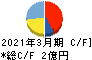 ワットマン キャッシュフロー計算書 2021年3月期 ワットマン キャッシュフロー計算書 2021年3月期