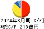 コメリ キャッシュフロー計算書 2024年3月期