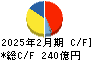 アダストリア キャッシュフロー計算書 2025年2月期