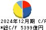 ＮＴＴデータグループ キャッシュフロー計算書 2024年12月期
