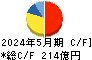 大黒天物産 キャッシュフロー計算書 2024年5月期 大黒天物産 キャッシュフロー計算書 2024年5月期