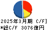 住友化学 キャッシュフロー計算書 2025年3月期
