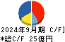 早稲田アカデミー キャッシュフロー計算書 2024年9月期