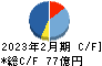 和田興産 キャッシュフロー計算書 2023年2月期