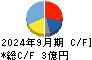 Ｋａｉｚｅｎ　Ｐｌａｔｆｏｒｍ キャッシュフロー計算書 2024年9月期