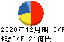 タツモ キャッシュフロー計算書 2020年12月期 タツモ キャッシュフロー計算書 2020年12月期