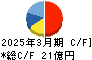 エアトリ キャッシュフロー計算書 2025年3月期
