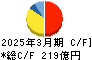 三井倉庫ホールディングス キャッシュフロー計算書 2025年3月期