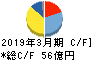 KOA キャッシュフロー計算書 2019年3月期 KOA キャッシュフロー計算書 2019年3月期