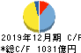 キヤノンマーケティングジャパン キャッシュフロー計算書 2019年12月期