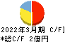 ユビキタスＡＩ キャッシュフロー計算書 2022年3月期