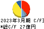 兼房 キャッシュフロー計算書 2023年3月期