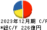 トピー工業 キャッシュフロー計算書 2023年12月期 トピー工業 キャッシュフロー計算書 2023年12月期