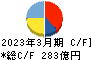 西部ガスホールディングス キャッシュフロー計算書 2023年3月期