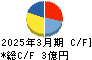 フジタコーポレーション キャッシュフロー計算書 2025年3月期 フジタコーポレーション キャッシュフロー計算書 2025年3月期