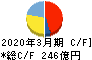 日清オイリオグループ キャッシュフロー計算書 2020年3月期