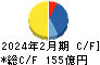 松竹 キャッシュフロー計算書 2024年2月期