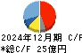 東京ラヂエーター製造 キャッシュフロー計算書 2024年12月期