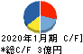 ピープル キャッシュフロー計算書 2020年1月期 ピープル キャッシュフロー計算書 2020年1月期