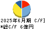 倉元製作所 キャッシュフロー計算書 2025年6月期