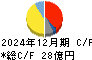 パンチ工業 キャッシュフロー計算書 2024年12月期