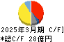 パンチ工業 キャッシュフロー計算書 2025年3月期 パンチ工業 キャッシュフロー計算書 2025年3月期